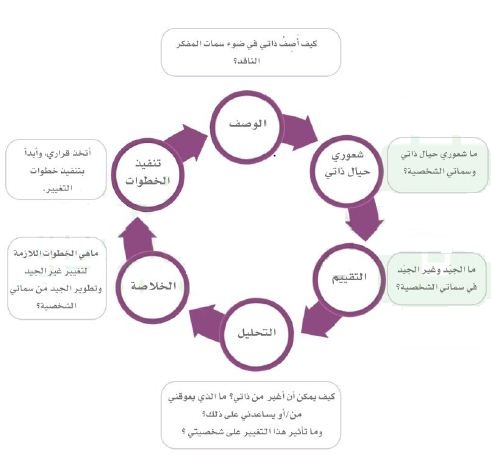 أقيم مكتسباتي: مثال